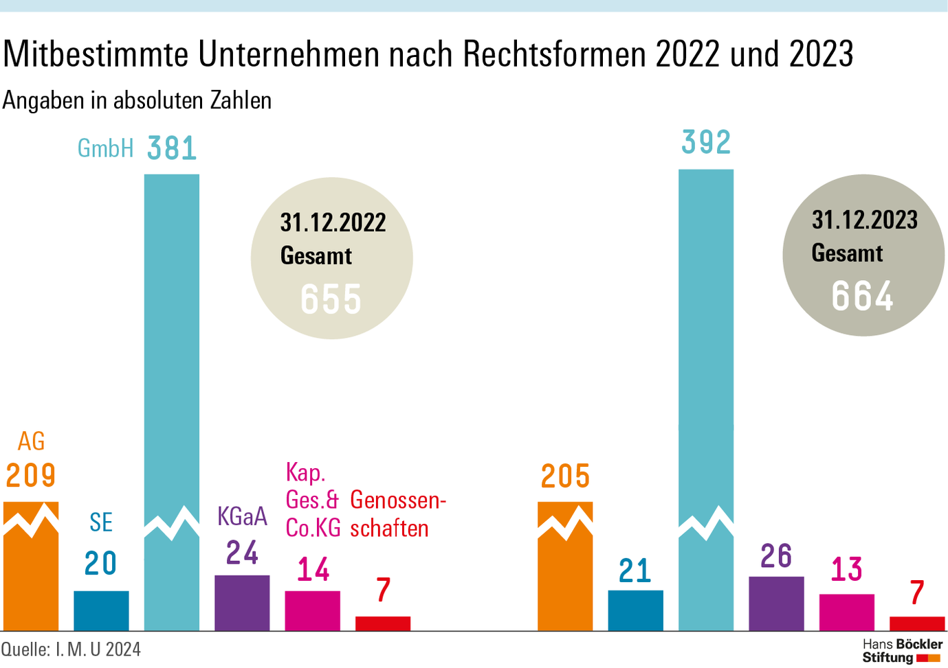 Grafik: Anzahl  mitbestimmter Unternehmen