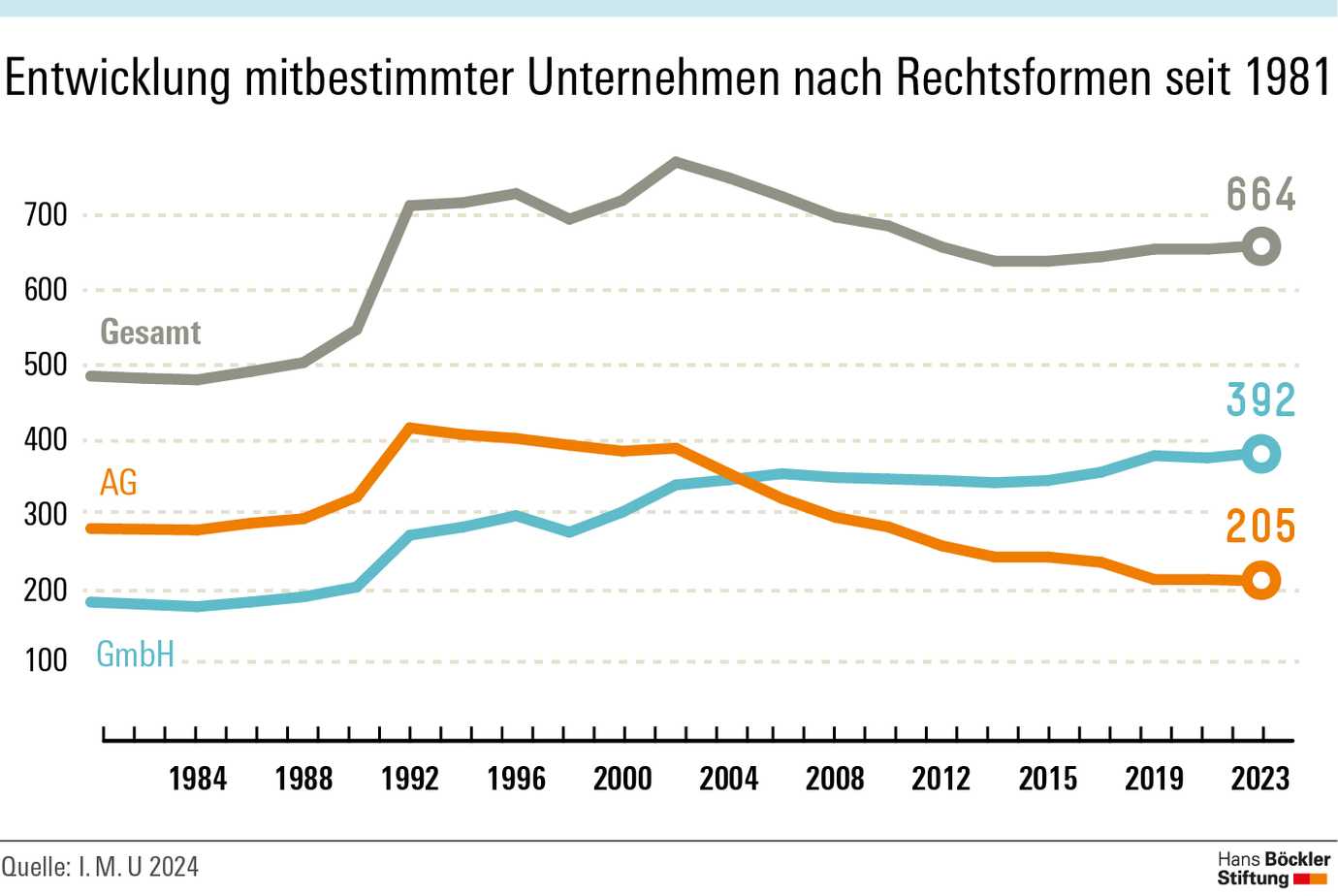 Grafik: Entwicklung der Anzahl mitbestimmter Unternehmen