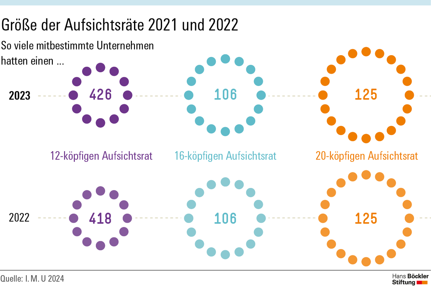 Grafik Gremiengröße mitbestimmter Unternehmen