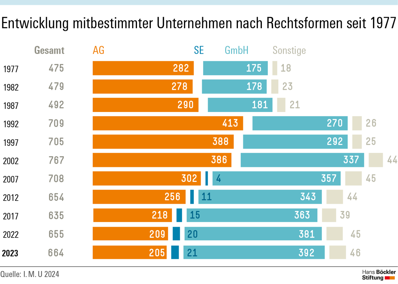 Grafik Entwicklung Anzahl mitbestimmter Unternehmen