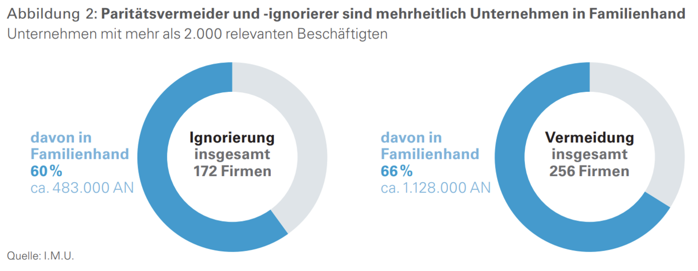 Abbildung Paritätsvermeider und -ignorierer sind mehrheitlich Unternehmen in Familienhand