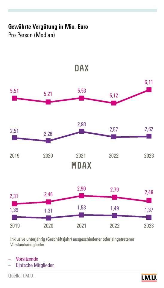 Grafik - Gewährte Vergütung in Mio. Euro pro Person