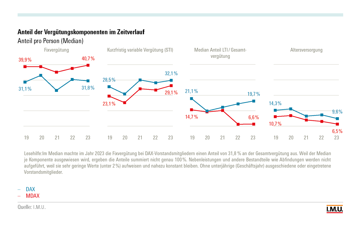 Grafik - Anteile der Vergütungskomponenten im Zeitverlauf