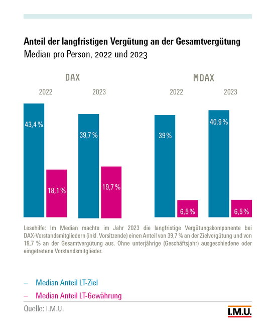 Grafik - Anteil der langfristigen Vergütung an der Gesamtvergütung