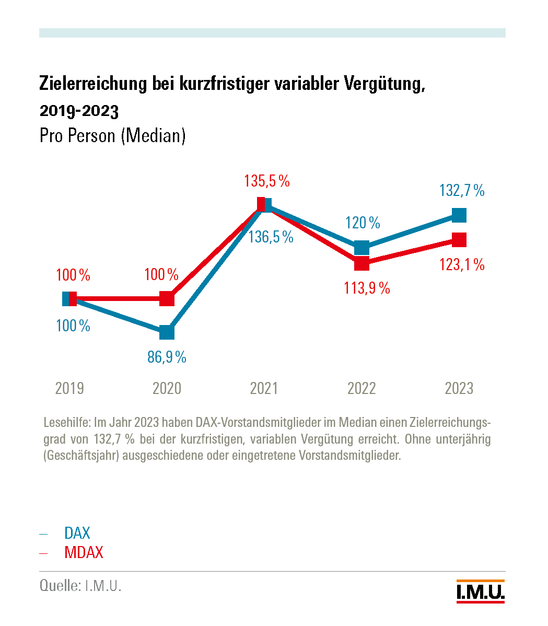 Grafik-Zielerreichung bei kurzfristiger variabler Vergütung